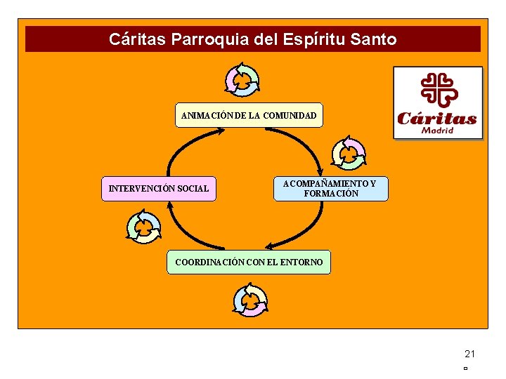 Cáritas Parroquia del Espíritu Santo ANIMACIÓN DE LA COMUNIDAD INTERVENCIÓN SOCIAL ACOMPAÑAMIENTO Y FORMACIÓN