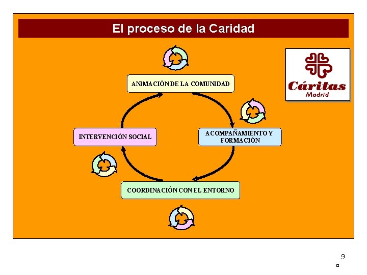 El proceso de la Caridad ANIMACIÓN DE LA COMUNIDAD INTERVENCIÓN SOCIAL ACOMPAÑAMIENTO Y FORMACIÓN