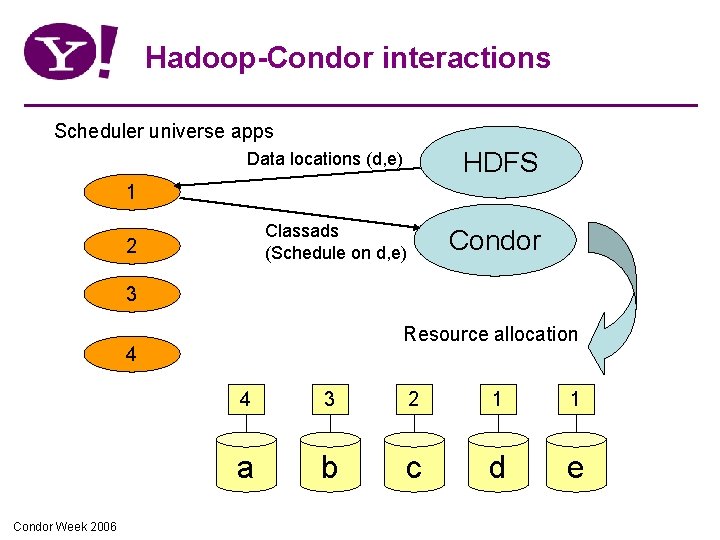 Hadoop-Condor interactions Scheduler universe apps Data locations (d, e) HDFS Classads (Schedule on d,