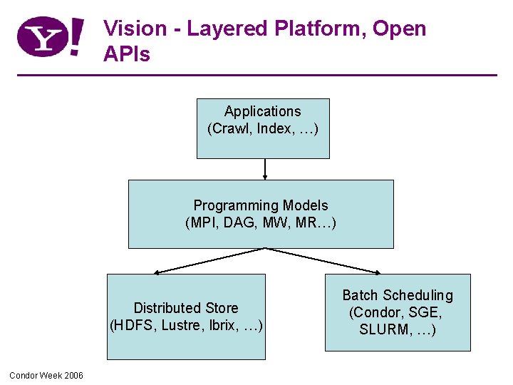 Vision - Layered Platform, Open APIs Applications (Crawl, Index, …) Programming Models (MPI, DAG,