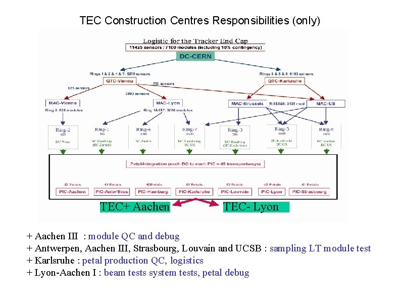 TEC Construction Centres Responsibilities (only) TEC+ Aachen TEC- Lyon + Aachen III : module TEC Construction Centres Responsibilities (only) TEC+ Aachen TEC- Lyon + Aachen III : module