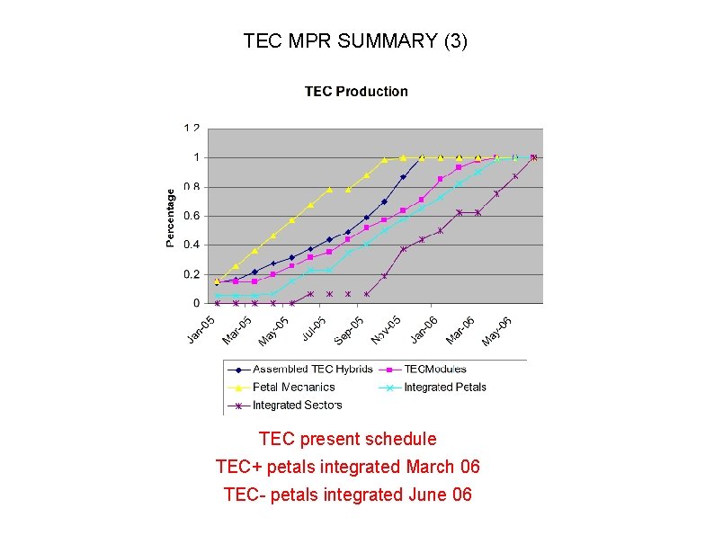 TEC MPR SUMMARY (3) TEC present schedule TEC+ petals integrated March 06 TEC- petals TEC MPR SUMMARY (3) TEC present schedule TEC+ petals integrated March 06 TEC- petals