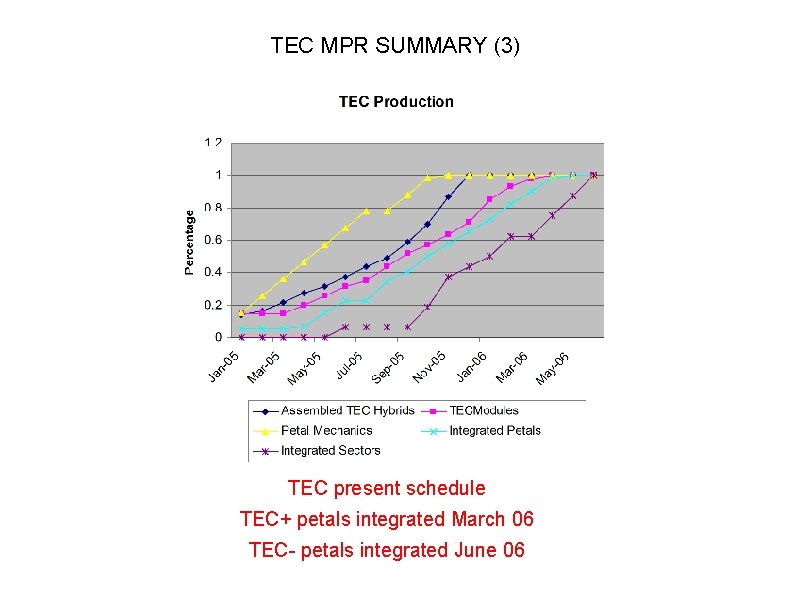 TEC MPR SUMMARY (3) TEC present schedule TEC+ petals integrated March 06 TEC- petals