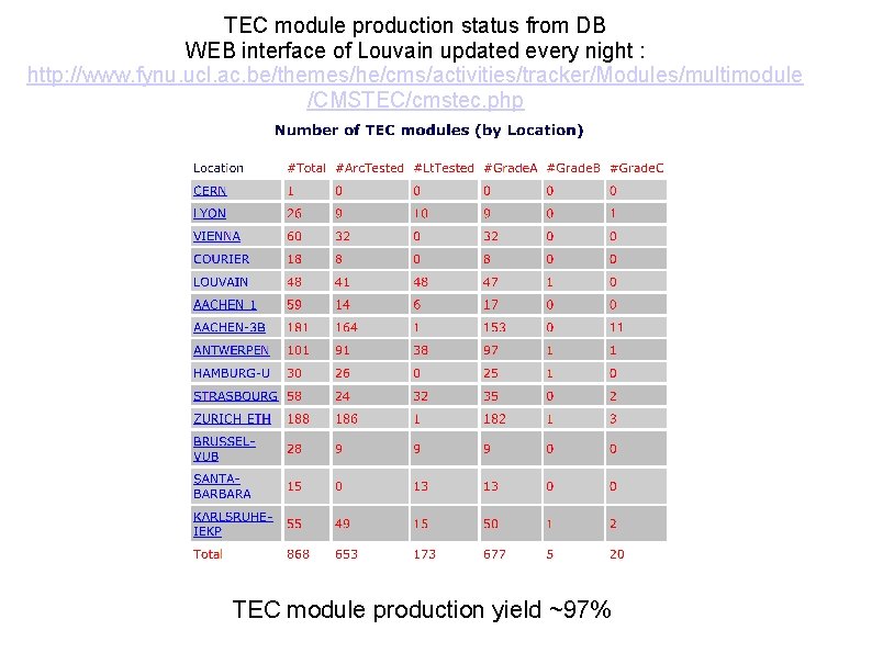 TEC module production status from DB WEB interface of Louvain updated every night :