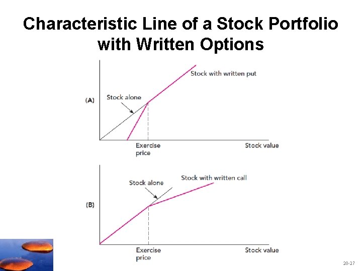 Characteristic Line of a Stock Portfolio with Written Options 20 -27 