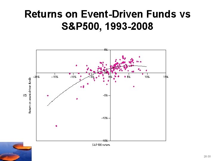 Returns on Event-Driven Funds vs S&P 500, 1993 -2008 20 -30 