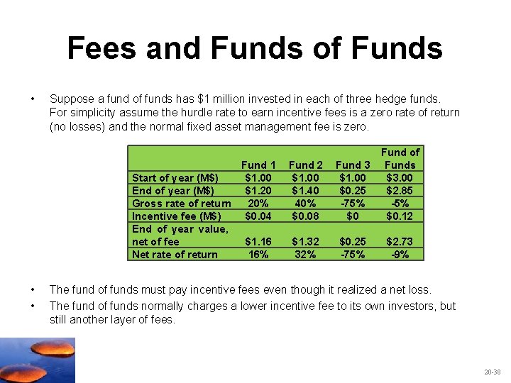 Fees and Funds of Funds • Suppose a fund of funds has $1 million