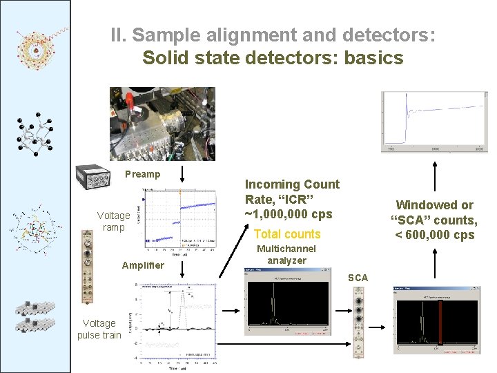 II. Sample alignment and detectors: Solid state detectors: basics Preamp Voltage ramp Amplifier Incoming II. Sample alignment and detectors: Solid state detectors: basics Preamp Voltage ramp Amplifier Incoming