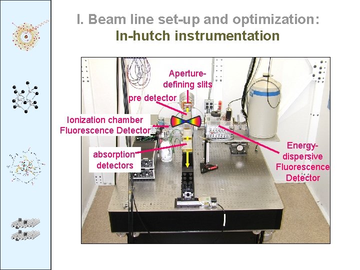 I. Beam line set-up and optimization: In-hutch instrumentation Aperturedefining slits pre-detector pre detector Ionization I. Beam line set-up and optimization: In-hutch instrumentation Aperturedefining slits pre-detector pre detector Ionization