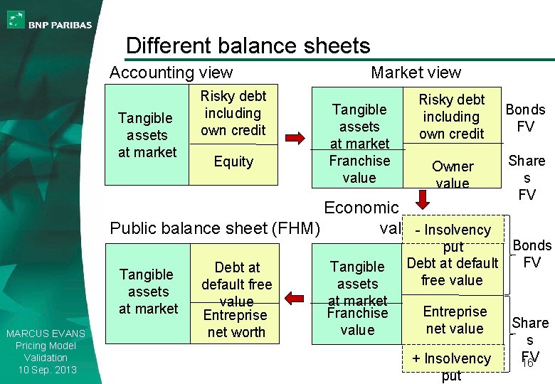 Different balance sheets Accounting view Tangible assets at market Risky debt including own credit