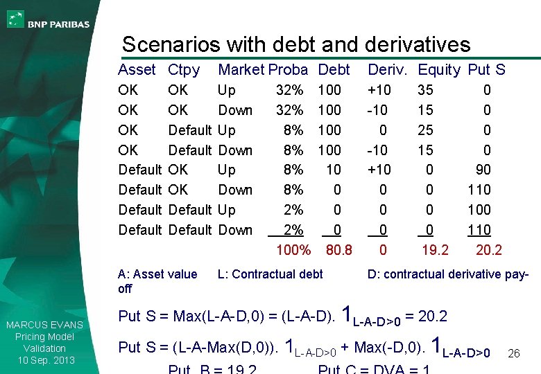 Scenarios with debt and derivatives Asset Ctpy Market Proba Debt Deriv. Equity Put S
