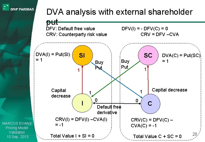 DVA analysis with external shareholder put DFV: Default free value CRV: Counterparty risk value