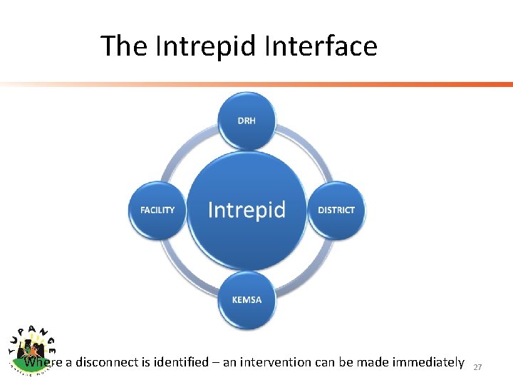 The Intrepid Interface Where a disconnect is identified – an intervention can be made