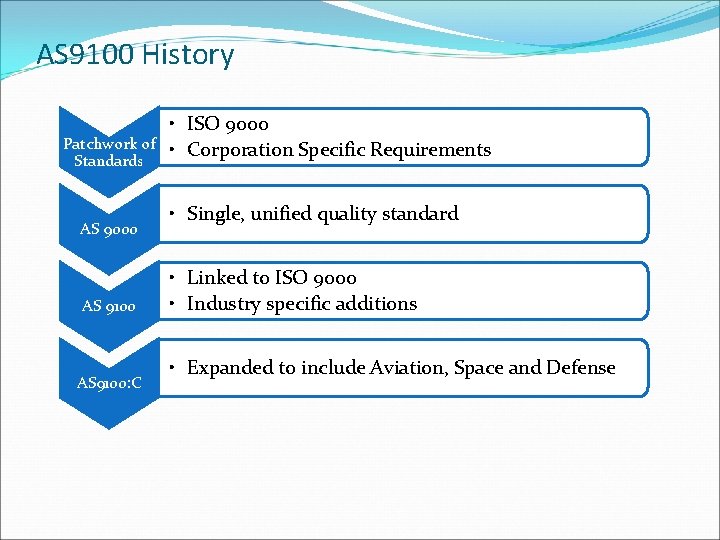 AS 9100 History Patchwork of Standards AS 9000 AS 9100: C • ISO 9000