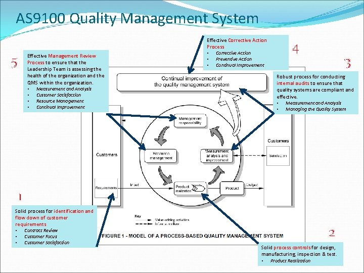 AS 9100 Quality Management System 5 Effective Management Review Process to ensure that the