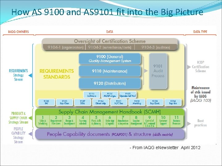 How AS 9100 and AS 9101 fit into the Big Picture - From IAQG