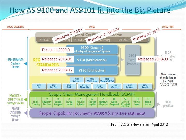 How AS 9100 and AS 9101 fit into the Big Picture -04 01 sed