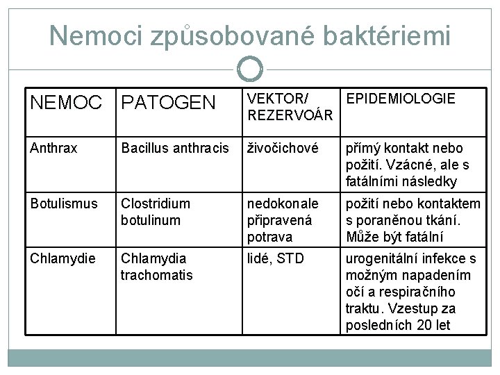 Nemoci způsobované baktériemi NEMOC PATOGEN VEKTOR/ EPIDEMIOLOGIE REZERVOÁR Anthrax Bacillus anthracis živočichové přímý kontakt