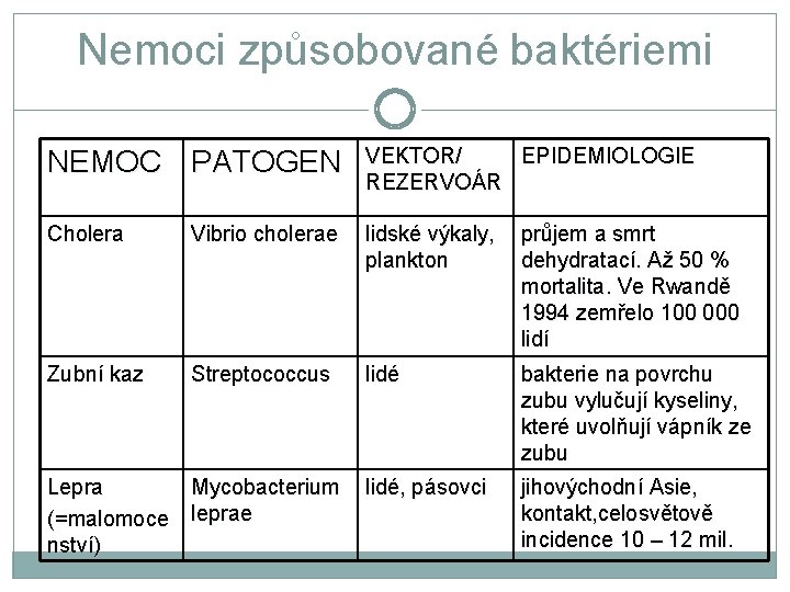 Nemoci způsobované baktériemi NEMOC PATOGEN VEKTOR/ EPIDEMIOLOGIE REZERVOÁR Cholera Vibrio cholerae lidské výkaly, plankton