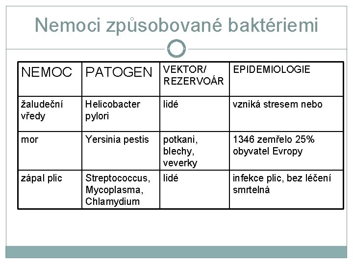 Nemoci způsobované baktériemi NEMOC PATOGEN VEKTOR/ EPIDEMIOLOGIE REZERVOÁR žaludeční vředy Helicobacter pylori lidé vzniká