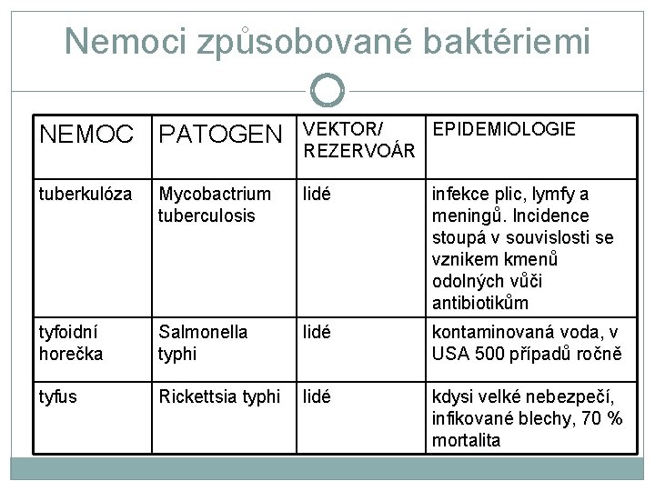 Nemoci způsobované baktériemi NEMOC PATOGEN VEKTOR/ EPIDEMIOLOGIE REZERVOÁR tuberkulóza Mycobactrium tuberculosis lidé infekce plic,