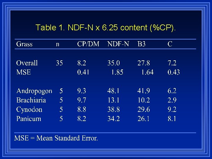 Table 1. NDF-N x 6. 25 content (%CP). 