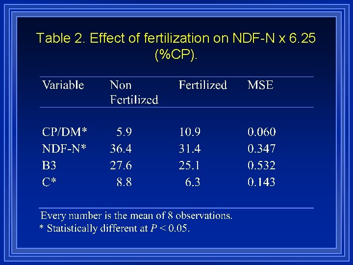 Table 2. Effect of fertilization on NDF-N x 6. 25 (%CP). 
