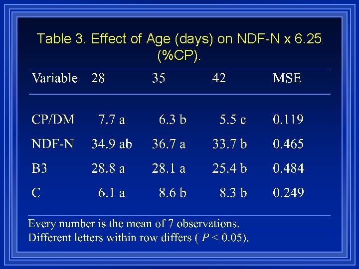 Table 3. Effect of Age (days) on NDF-N x 6. 25 (%CP). 