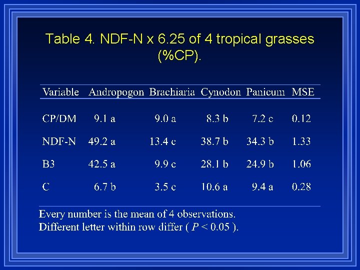 Table 4. NDF-N x 6. 25 of 4 tropical grasses (%CP). 