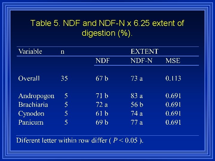 Table 5. NDF and NDF-N x 6. 25 extent of digestion (%). 