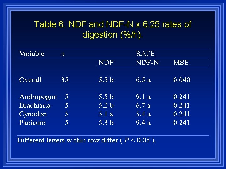 Table 6. NDF and NDF-N x 6. 25 rates of digestion (%/h). 