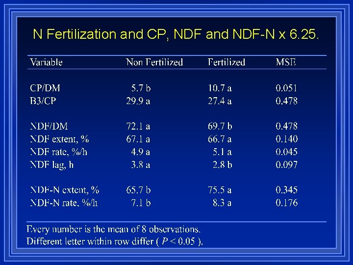 N Fertilization and CP, NDF and NDF-N x 6. 25. 