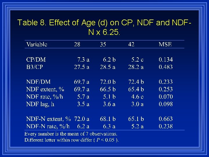Table 8. Effect of Age (d) on CP, NDF and NDFN x 6. 25.