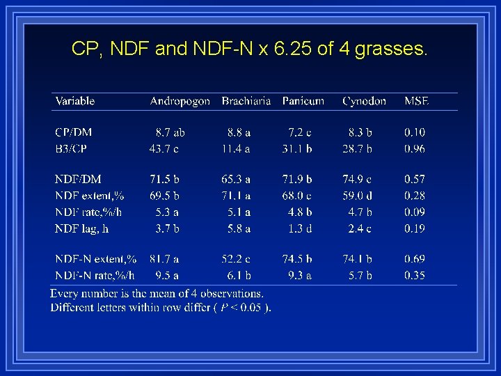 CP, NDF and NDF-N x 6. 25 of 4 grasses. 