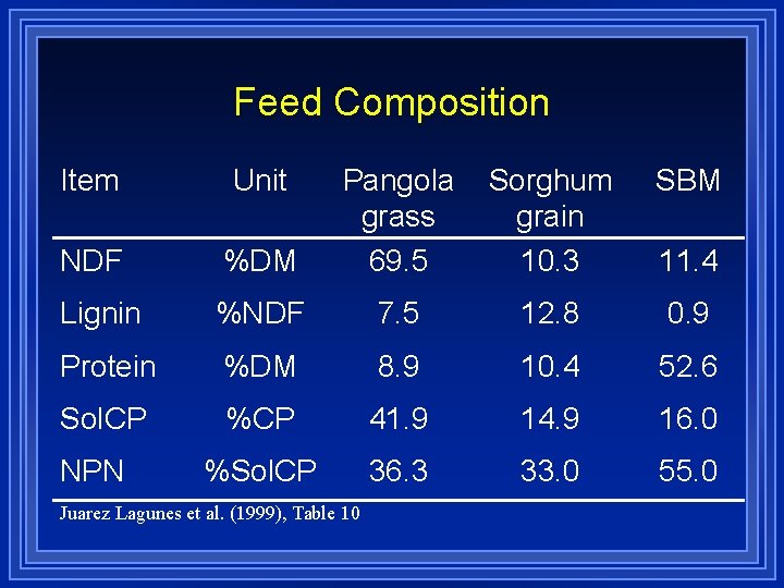 Feed Composition Item Unit Sorghum grain 10. 3 SBM %DM Pangola grass 69. 5