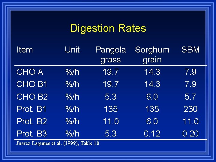 Digestion Rates Item Unit CHO A CHO B 1 CHO B 2 Prot. B