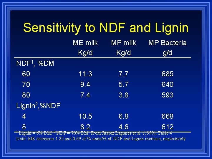 Sensitivity to NDF and Lignin NDF 1, %DM 60 70 80 Lignin 2, %NDF