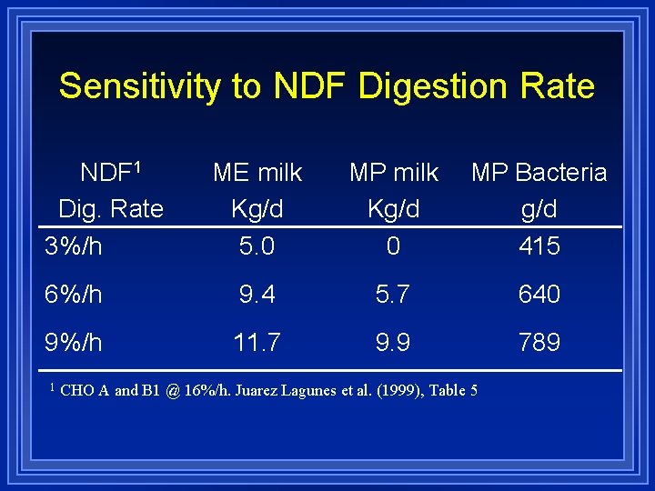 Sensitivity to NDF Digestion Rate NDF 1 Dig. Rate 3%/h ME milk Kg/d 5.