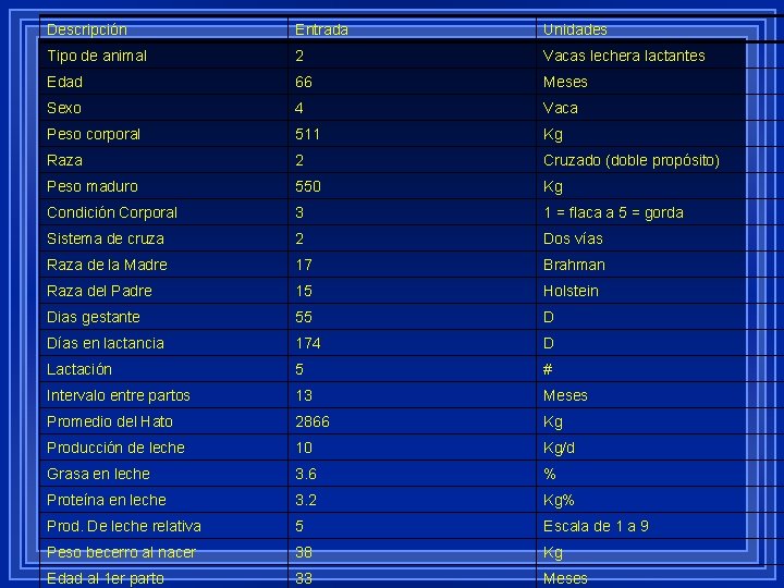 Descripción Entrada Unidades Tipo de animal 2 Vacas lechera lactantes Edad 66 Meses Sexo