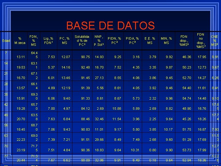 BASE DE DATOS Edad % M. seca 7 FDN, % MS Lig. , %