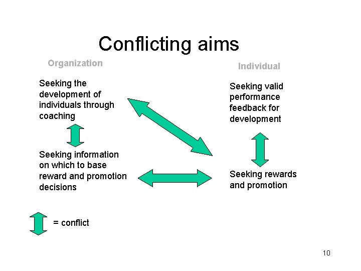 Conflicting aims Organization Individual Seeking the development of individuals through coaching Seeking valid performance