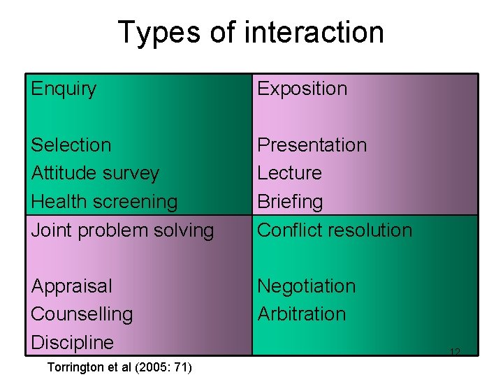 Types of interaction Enquiry Exposition Selection Attitude survey Health screening Joint problem solving Presentation