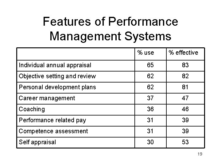 Features of Performance Management Systems % use % effective Individual annual appraisal 65 83