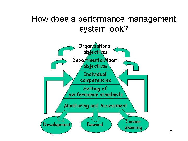 How does a performance management system look? Organisational objectives Departmental/team objectives Individual competencies Setting