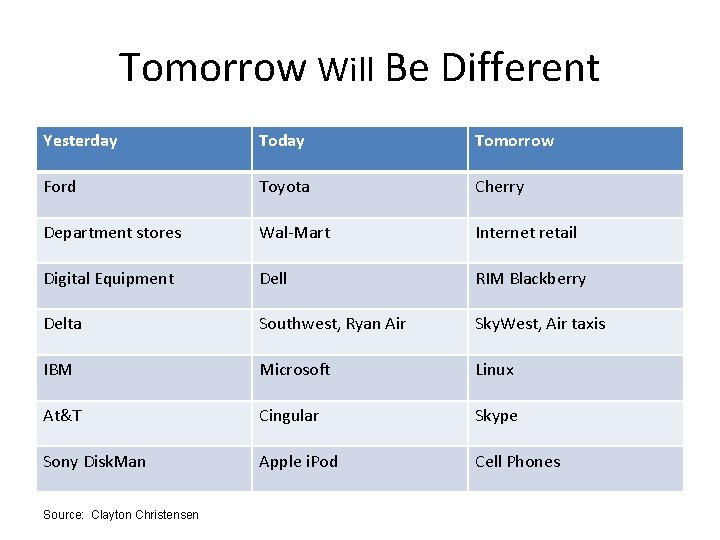 Tomorrow Will Be Different Yesterday Tomorrow Ford Toyota Cherry Department stores Wal-Mart Internet retail