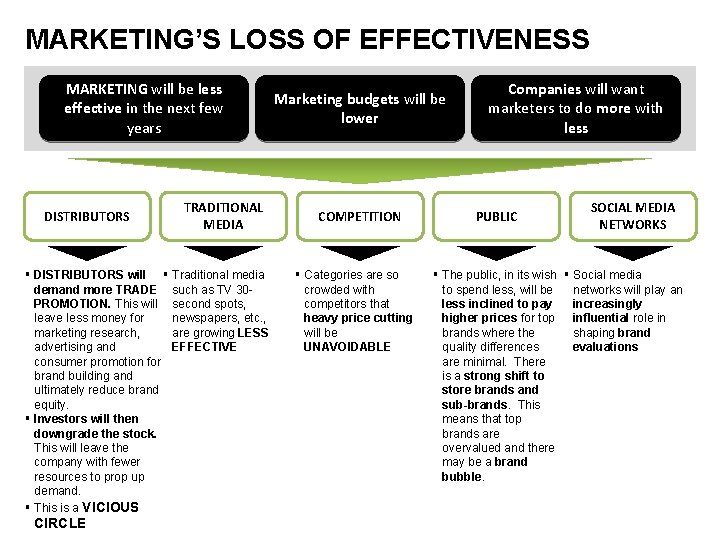 MARKETING’S LOSS OF EFFECTIVENESS MARKETING will be less effective in the next few years