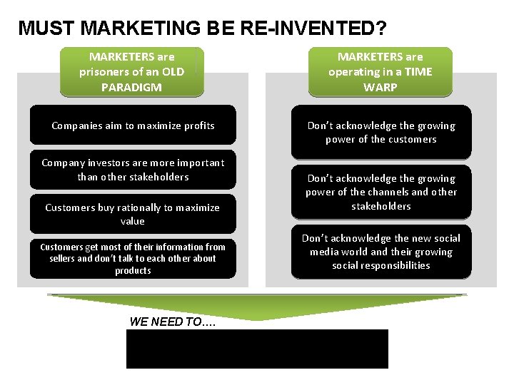 MUST MARKETING BE RE-INVENTED? MARKETERS are prisoners of an OLD PARADIGM MARKETERS are operating