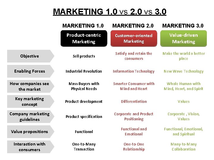 MARKETING 1. 0 vs 2. 0 vs 3. 0 MARKETING 1. 0 MARKETING 2.