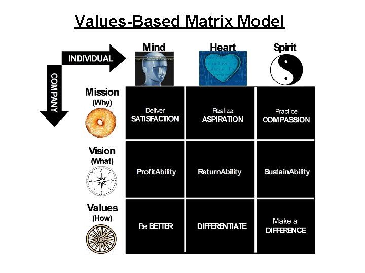 Values-Based Matrix Model 