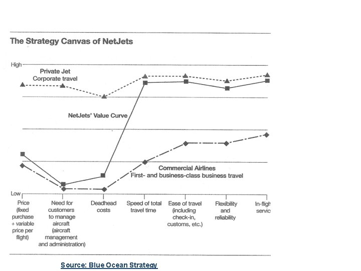 Source: Blue Ocean Strategy 